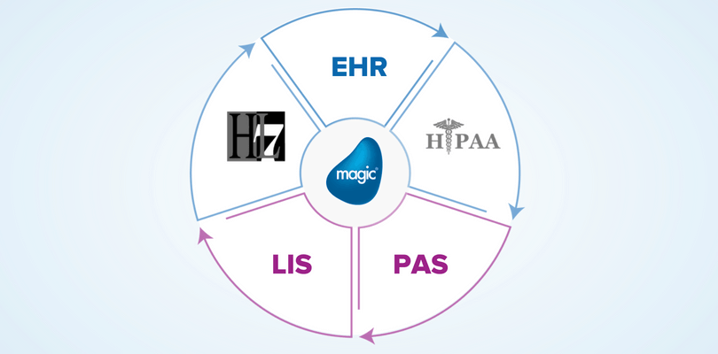 healthcare data integration architecture